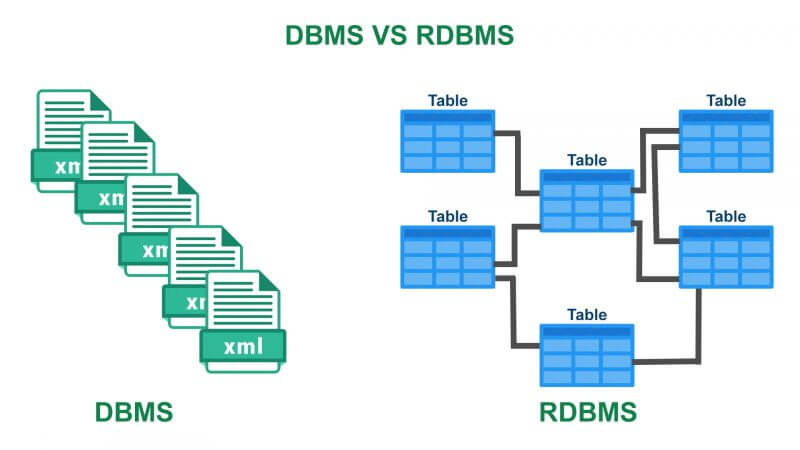 dbms vs rdbms complete difference