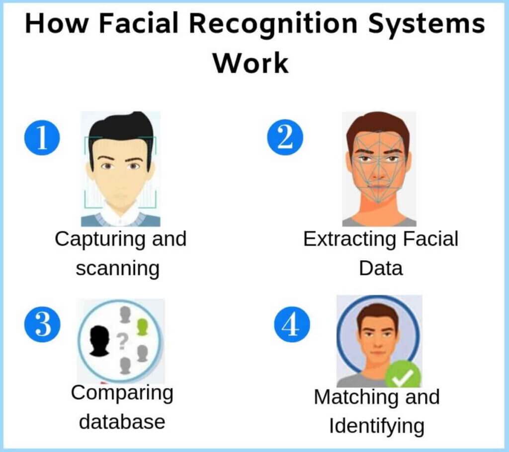 basic steps in facial recognition technology