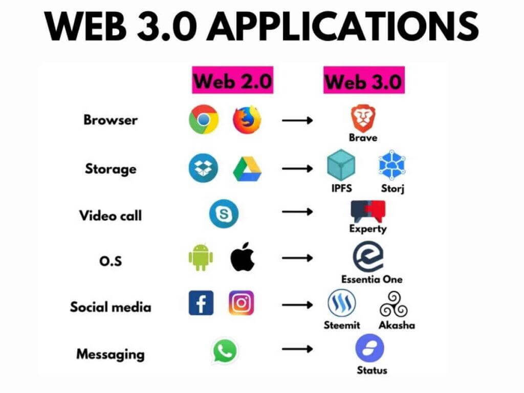web 3.0 future applications